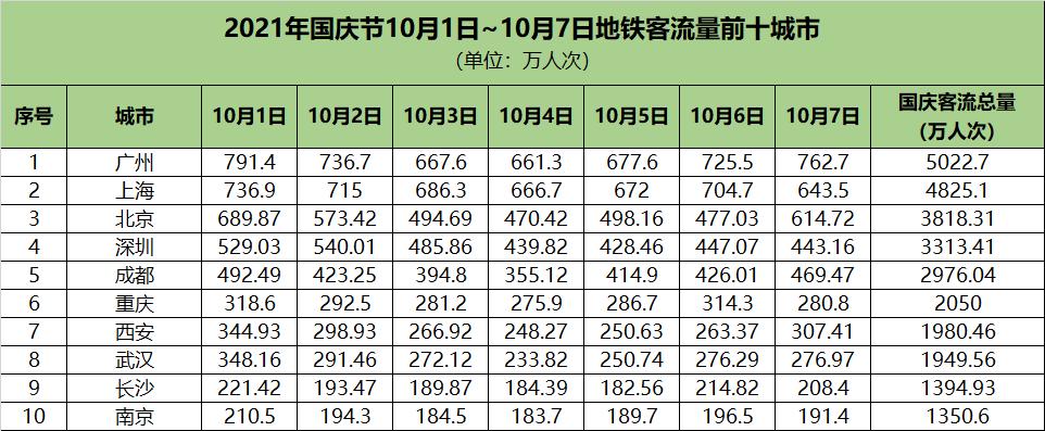 各城国庆假期地铁客流量排名：广州地铁再次反超京沪