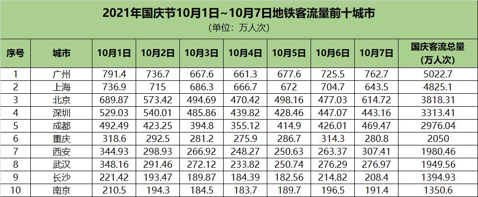 数据来自各地铁公司官方微博