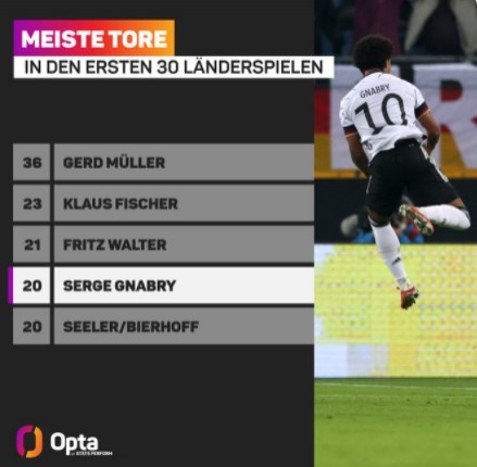 格纳布里德国队前30场进20球排第四，盖德休闲区蓝鸢梦想 - Www.slyday.coM