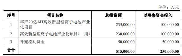 图：蔚蓝锂芯此次募集资金用途