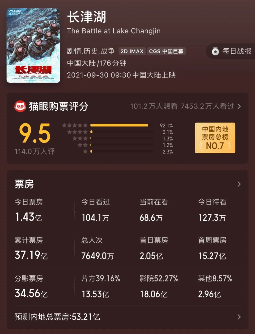 电影《长津湖》爆火，被这6句话整破防了。休闲区蓝鸢梦想 - Www.slyday.coM