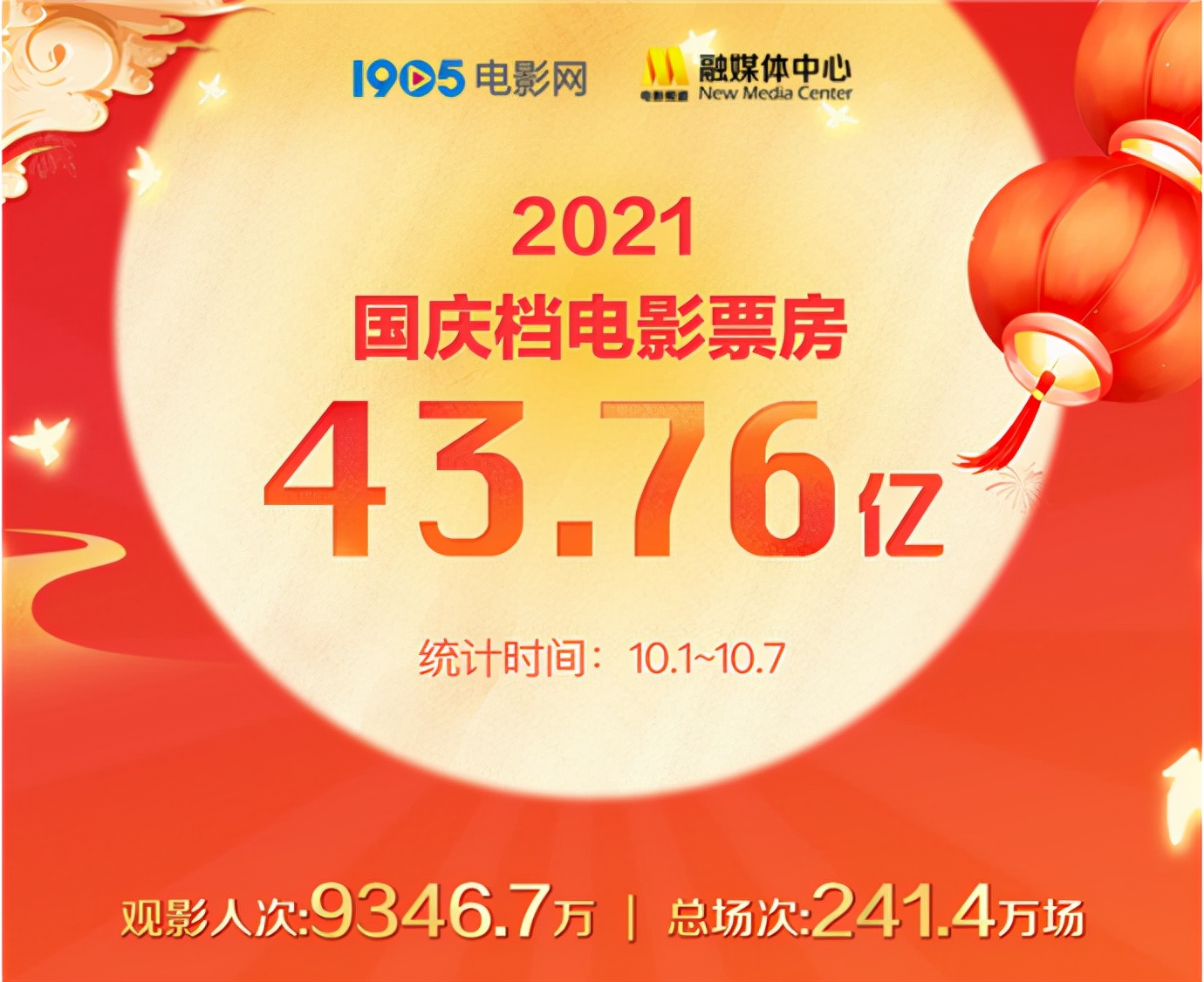 上映7天就超《我和我的祖国》总票房,《长津湖》不只是50亿稳了休闲区蓝鸢梦想 - Www.slyday.coM 上映7天就超《我和我的祖国》总票房,《长津湖》不只是50亿稳了休闲区蓝鸢梦想 - Www.slyday.coM