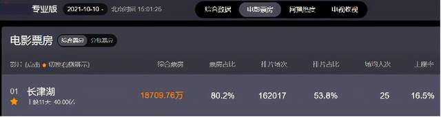 《长津湖》票房破40亿！离复联一步之遥，离票房霸主还有3大目标休闲区蓝鸢梦想 - Www.slyday.coM
