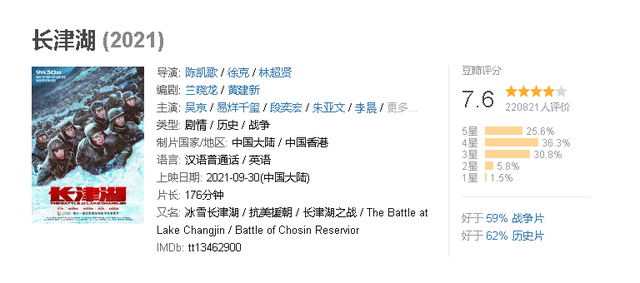 《长津湖》票房虽已破21亿，但某瓣评分只有7.6，还有4点美中不足休闲区蓝鸢梦想 - Www.slyday.coM