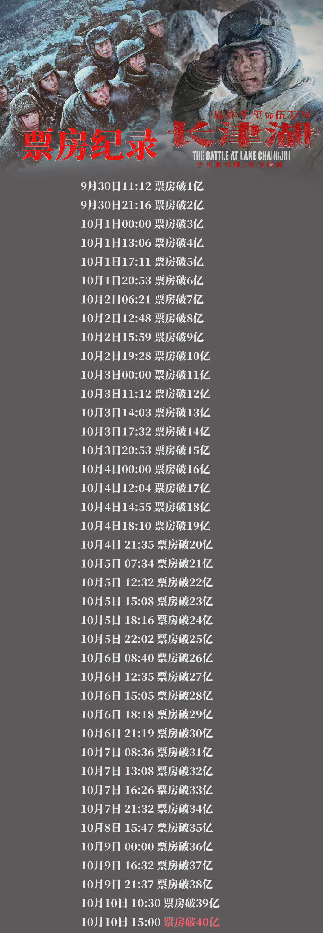 《长津湖》票房突破40亿，超《唐探3》很容易，超《李焕英》很难休闲区蓝鸢梦想 - Www.slyday.coM