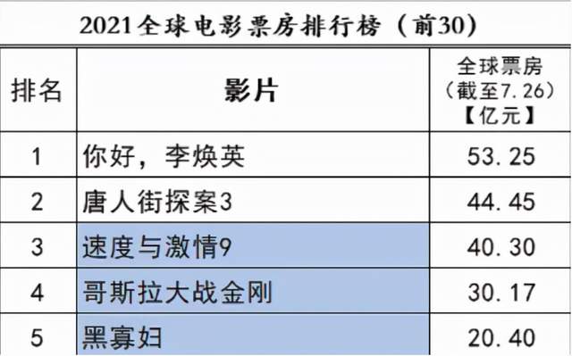 《长津湖》票房破40亿！离复联一步之遥，离票房霸主还有3大目标休闲区蓝鸢梦想 - Www.slyday.coM