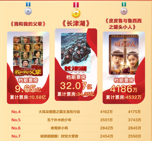 上映7天就超《我和我的祖国》总票房,《长津湖》不只是50亿稳了休闲区蓝鸢梦想 - Www.slyday.coM 上映7天就超《我和我的祖国》总票房,《长津湖》不只是50亿稳了休闲区蓝鸢梦想 - Www.slyday.coM