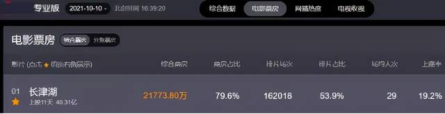 《长津湖》票房破40亿！离复联一步之遥，离票房霸主还有3大目标休闲区蓝鸢梦想 - Www.slyday.coM