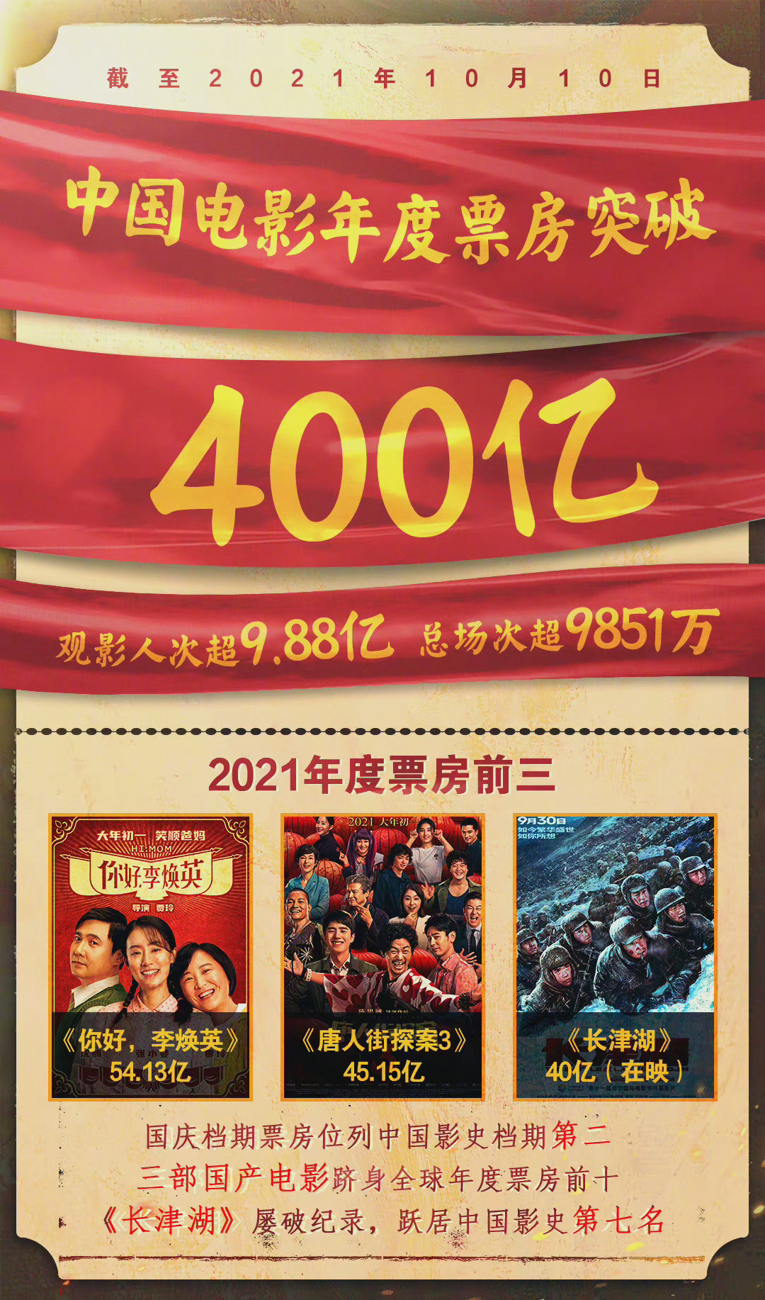 《长津湖》票房突破40亿，超《唐探3》很容易，超《李焕英》很难休闲区蓝鸢梦想 - Www.slyday.coM