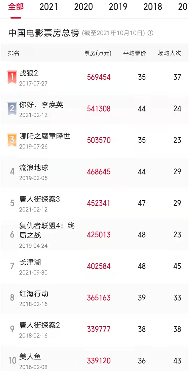 《长津湖》票房突破40亿，超《唐探3》很容易，超《李焕英》很难休闲区蓝鸢梦想 - Www.slyday.coM