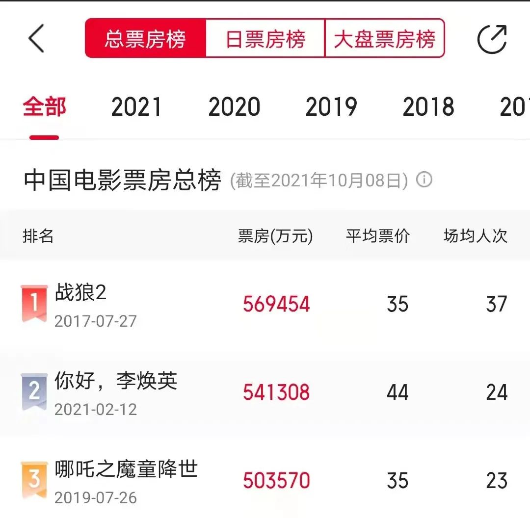 上映7天就超《我和我的祖国》总票房,《长津湖》不只是50亿稳了休闲区蓝鸢梦想 - Www.slyday.coM 上映7天就超《我和我的祖国》总票房,《长津湖》不只是50亿稳了休闲区蓝鸢梦想 - Www.slyday.coM