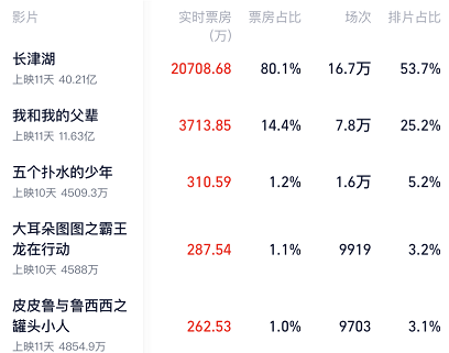 《长津湖》破40亿，成为第7部票房超40亿影片，打破25项记录休闲区蓝鸢梦想 - Www.slyday.coM