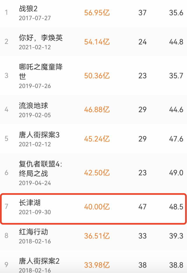 《长津湖》破40亿，成为第7部票房超40亿影片，打破25项记录休闲区蓝鸢梦想 - Www.slyday.coM