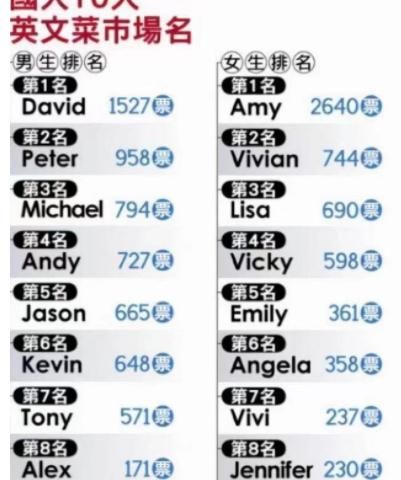 起英文名要注意,你认为洋气的名字,在外国人眼中可能是“翠花”休闲区蓝鸢梦想 - Www.slyday.coM