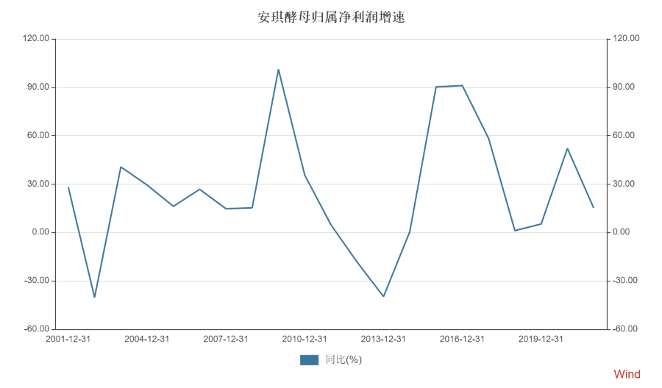 图源：WIND数据