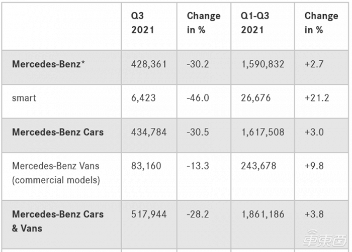 奔驰第三季度销量同比下滑近19万，电动车却逆势增长34%