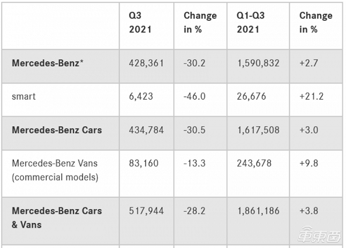 奔驰销量图（来自外媒Insideevs）
