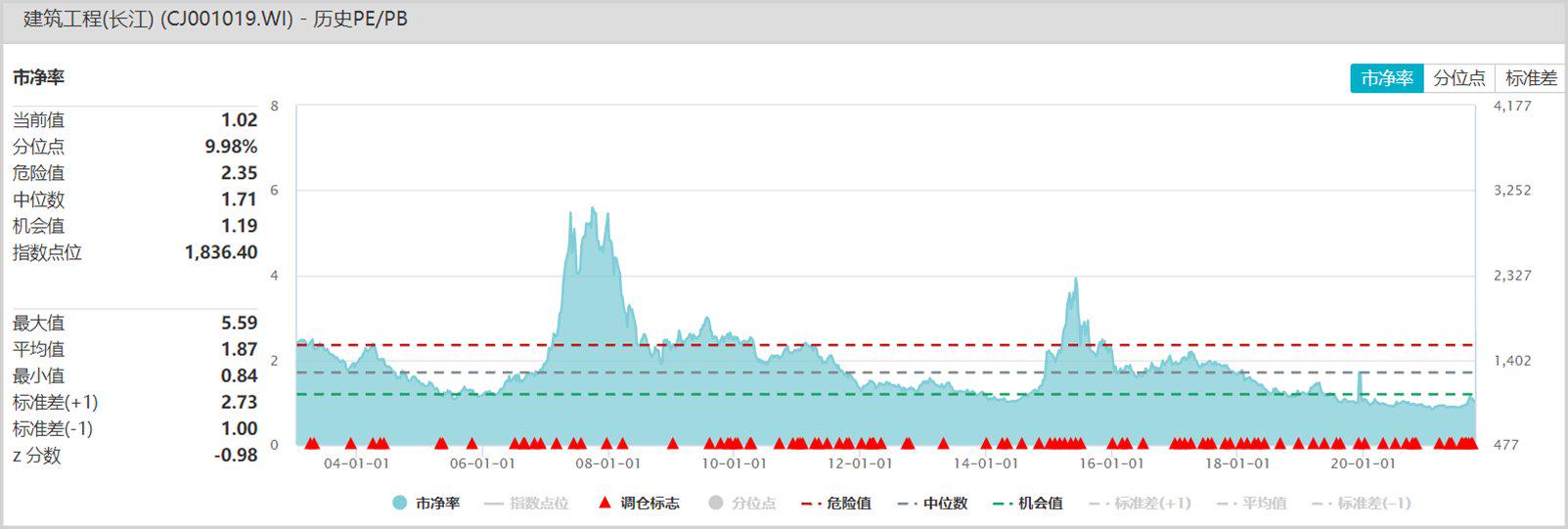 ▲建筑工程PB历史走势 来源：Wind