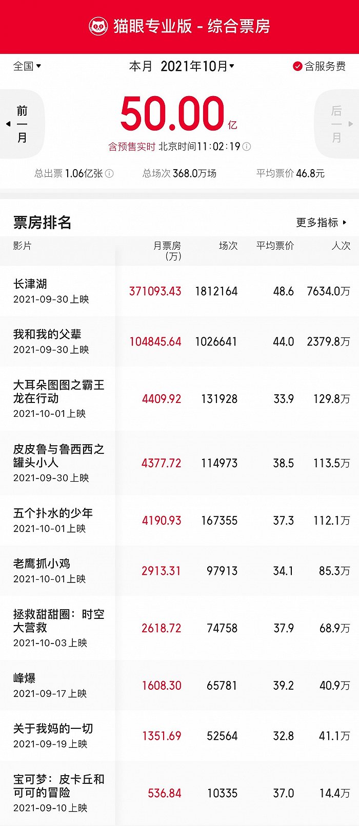 10月电影大盘票房破50亿