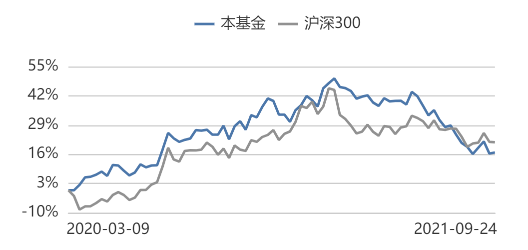 图：“少数派125号”收益走势图