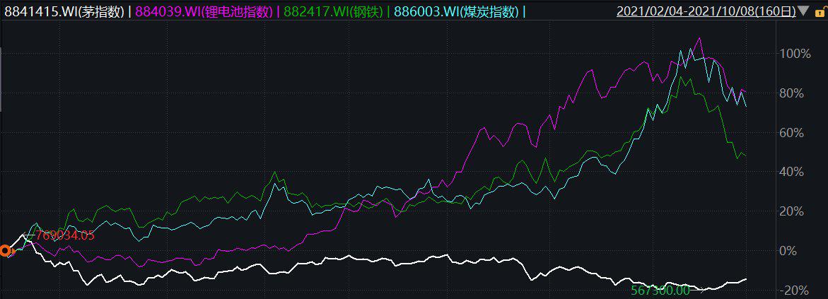 ▲茅指数与锂电池、钢铁及煤炭行业的行情走势对比图 来源：Wind