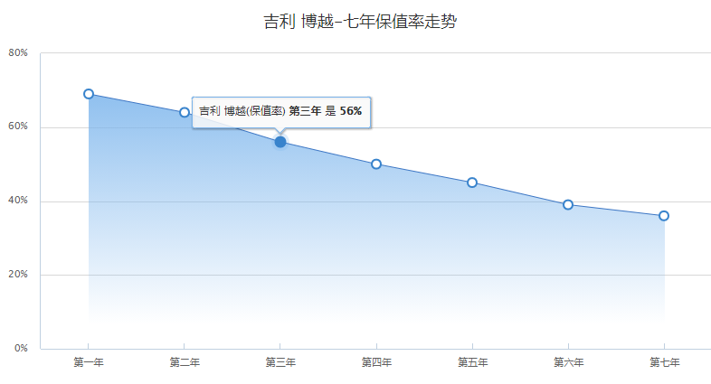 博越X对比哈弗H6S，谁更运动？谁更值得买？