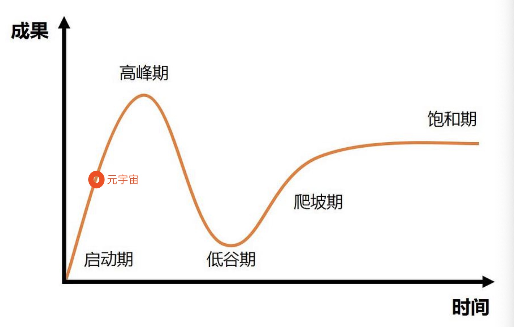资本疯狂,乱象丛生,元宇宙如果要在gartner曲线上中呈现它的位置的话