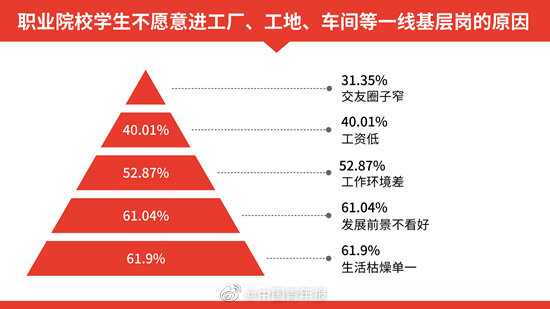 超六成受访职校学生不愿当蓝领休闲区蓝鸢梦想 - Www.slyday.coM 超六成受访职校学生不愿当蓝领休闲区蓝鸢梦想 - Www.slyday.coM