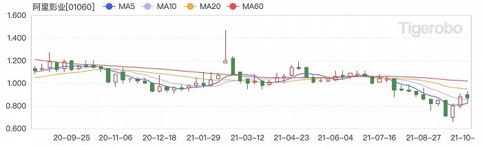 稻草熊、欢喜传媒、阿里影业股价走势