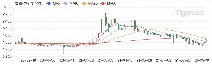 稻草熊、欢喜传媒、阿里影业股价走势