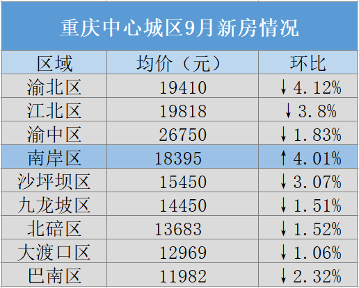 重庆大学城房价图片