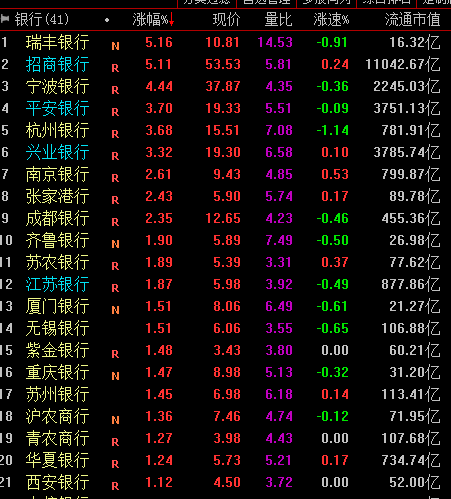 银行股集体飘红拉升指数 机构：静态估值水平处历史绝对低位