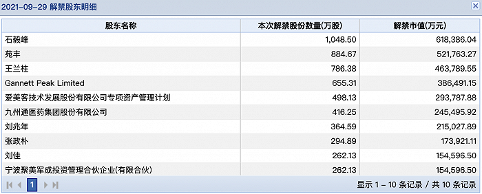 爱美客解禁股东明细 图片来源：Wind