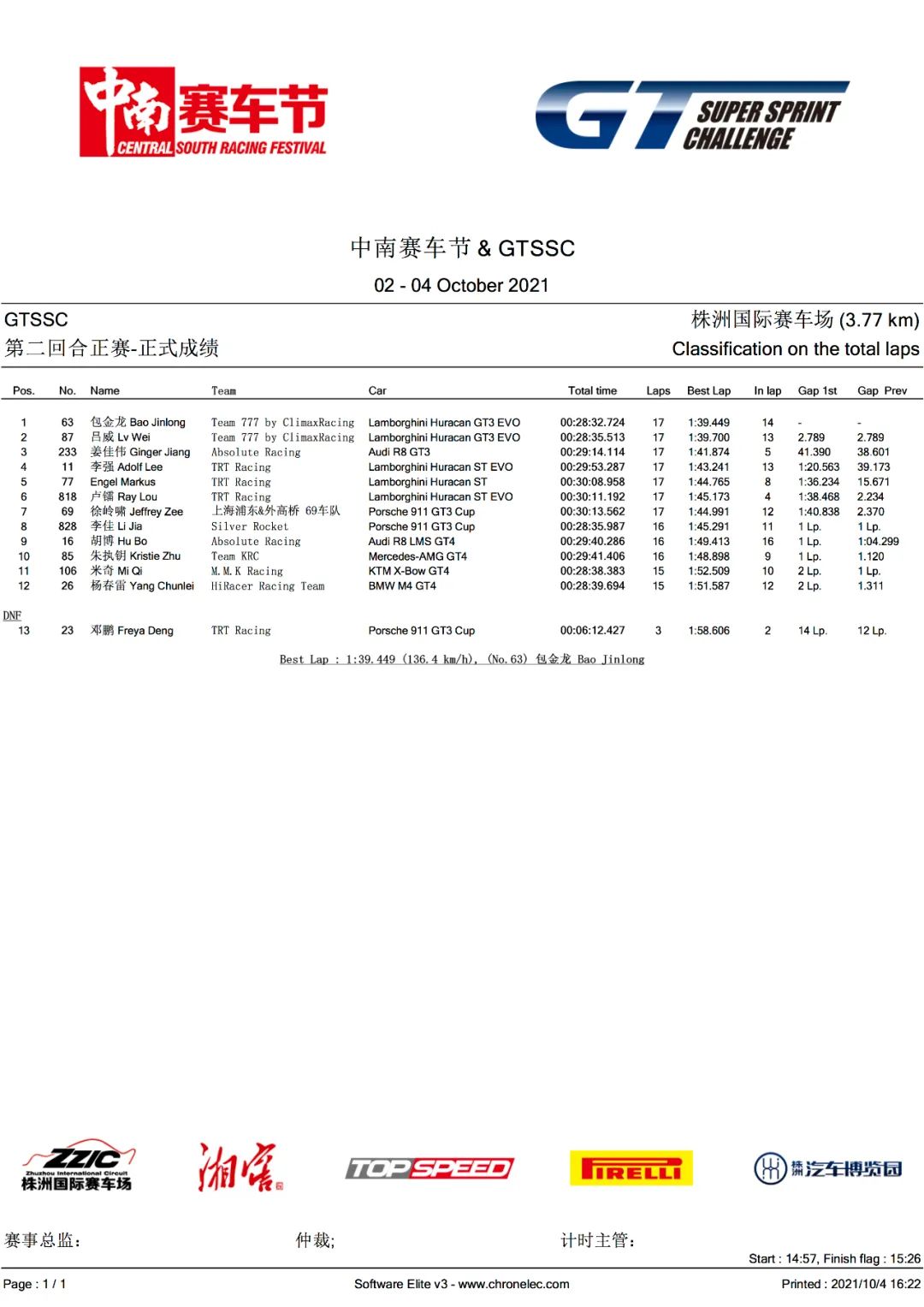 大获全胜！Team 777 by ClimaxRacing车手包金龙再下一城休闲区蓝鸢梦想 - Www.slyday.coM