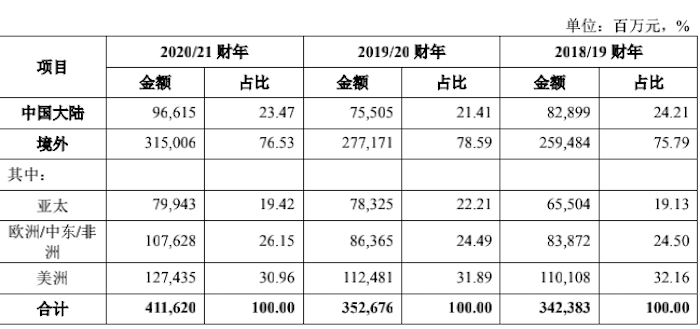 图片来源：联想集团招股书