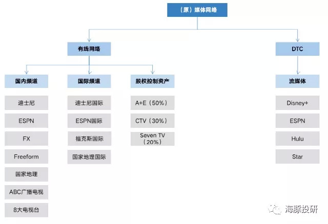 截至当前,迪士尼的媒体网络最新结构如下:2018年推出espn ,开始将流