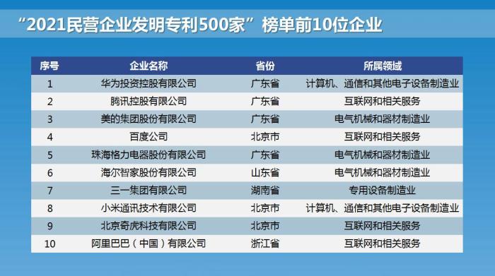 “2021民营企业发明专利500家”榜单前10位企业。全国工商联供图 全国工商联供图