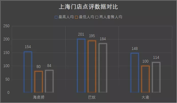 图注：巴奴、海底捞、大渝火锅均在上海有门店，所以我们截取了上海城市的数据，数据单位为(人民币/元)，由于巴奴在上海仅有两家门店，这就导致数据样本可能有所不足。