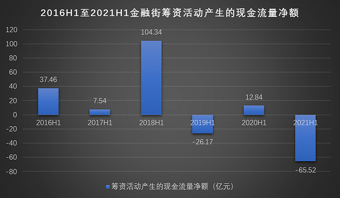 图2：2016H1至2021H1金融街筹资活动产生的现金流量净额