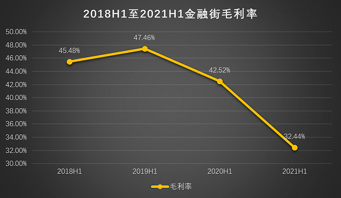 图5：2018H1至2021H1金融街毛利率