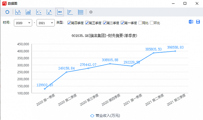 图：近两年旗滨集团营收变化 图源：iFind