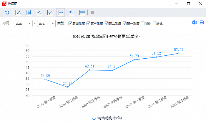 图：近两年旗滨集团毛利率变动 图源：iFind