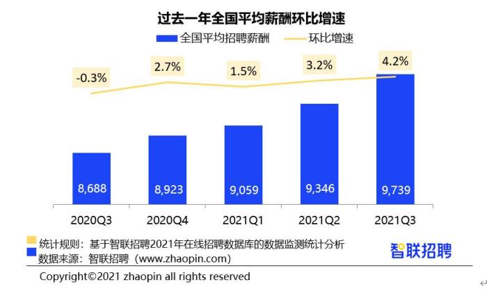 报告 第三季度全国平均招聘薪酬9739元 月 手机新浪网