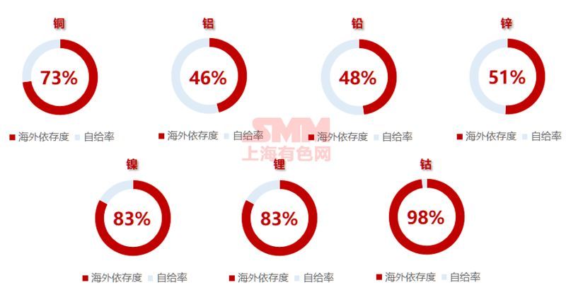 数据来源：上海有色网