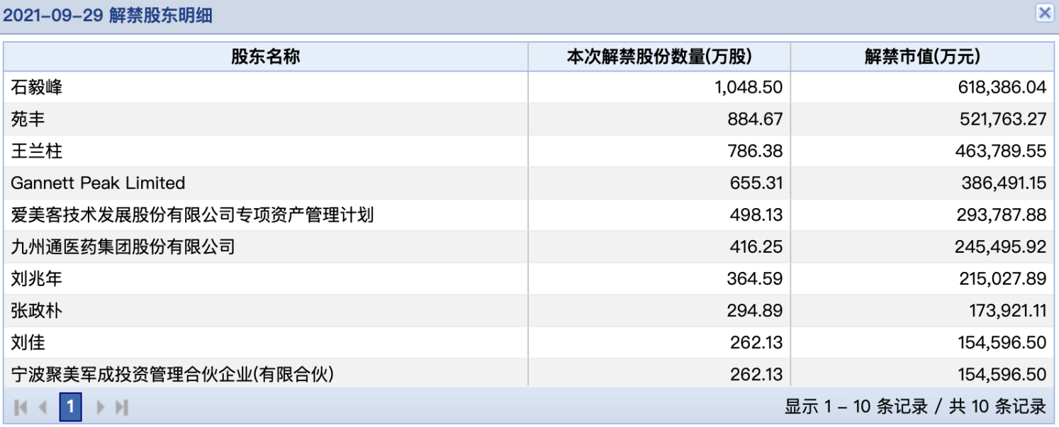 爱美客解禁股东明细 图片来源:Wind