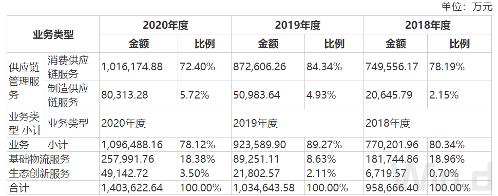 “国内第三大供应链服务商闯关创业板，日日顺业务过度依赖关联交易
