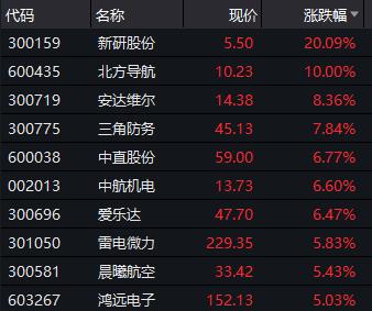 “主力逾25亿加仓军工股，这些股被看好，板块有望重新起航？