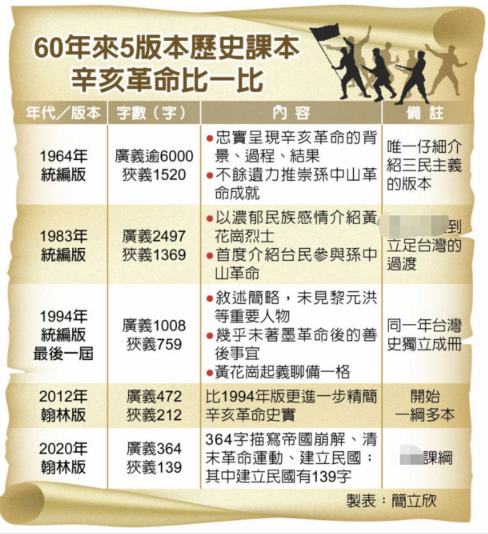 台湾60年来5版本历史课本有关辛亥革命的内容。图自台湾“中时新闻网”