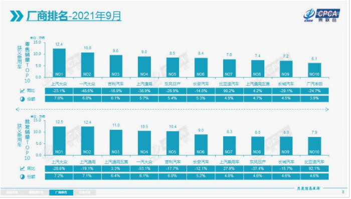 南北大众包揽前两名，9月汽车厂商销量排名出炉休闲区蓝鸢梦想 - Www.slyday.coM