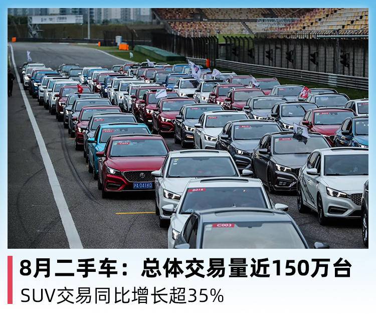 8月二手车 总体交易量近150万台 Suv交易同比增长超35 新浪汽车